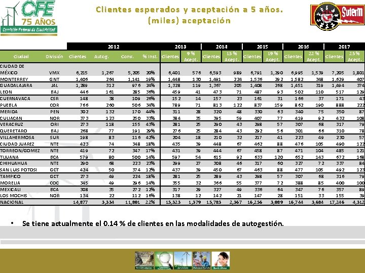 Clientes esperados y aceptación a 5 años. (miles) aceptación 2012 Ciudad División CIUDAD DE