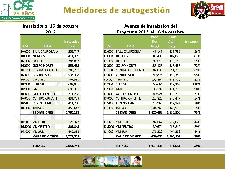 Medidores de autogestión Instalados al 16 de octubre 2012 Avance de instalación del Programa