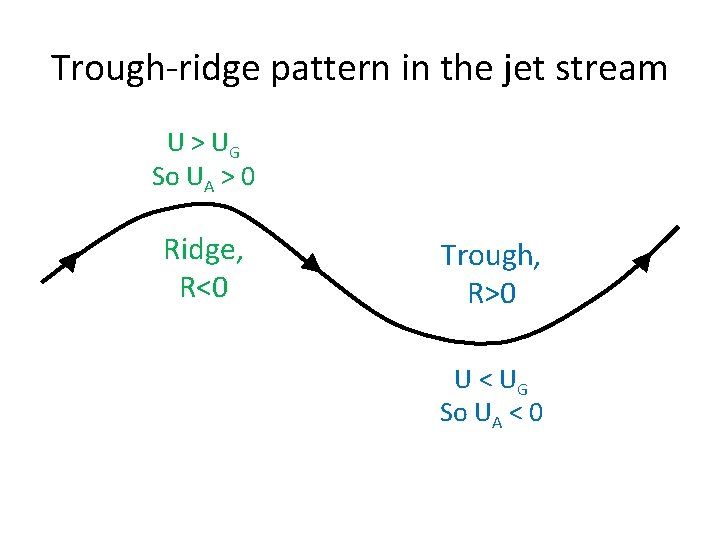 Trough-ridge pattern in the jet stream U > UG So UA > 0 Ridge,
