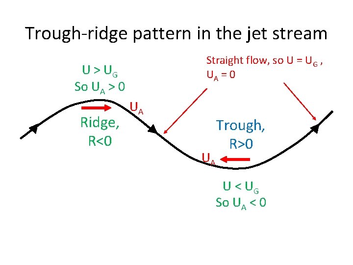 Trough-ridge pattern in the jet stream Straight flow, so U = UG , UA