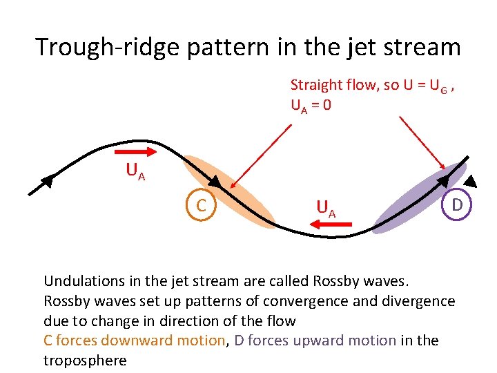 Trough-ridge pattern in the jet stream Straight flow, so U = UG , UA
