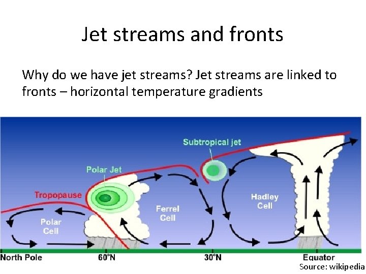 Jet streams and fronts Why do we have jet streams? Jet streams are linked
