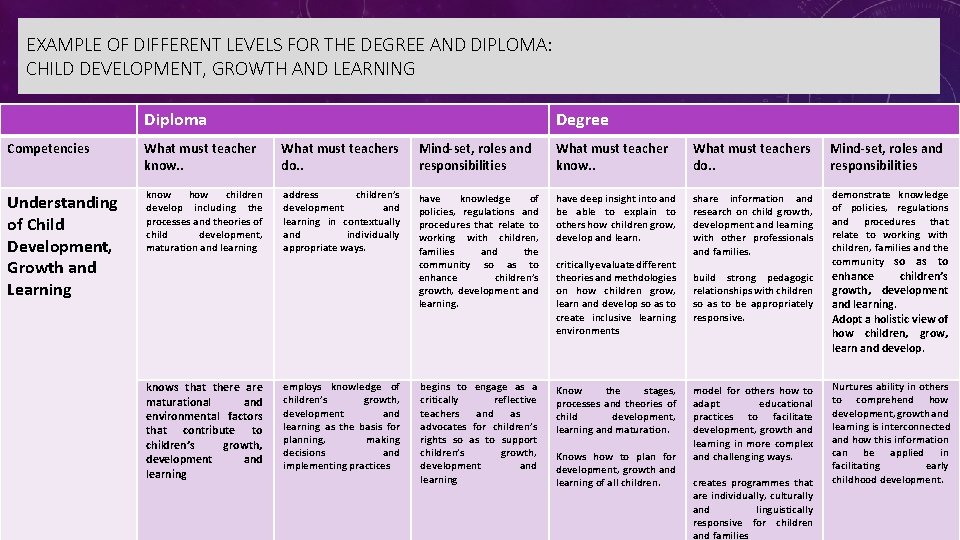 EXAMPLE OF DIFFERENT LEVELS FOR THE DEGREE AND DIPLOMA: CHILD DEVELOPMENT, GROWTH AND LEARNING