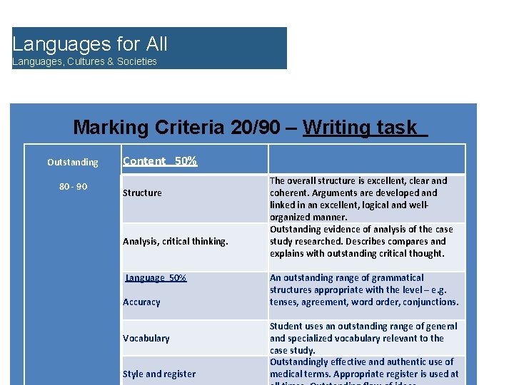 Languages for All Languages, Cultures & Societies Marking Criteria 20/90 – Writing task Outstanding