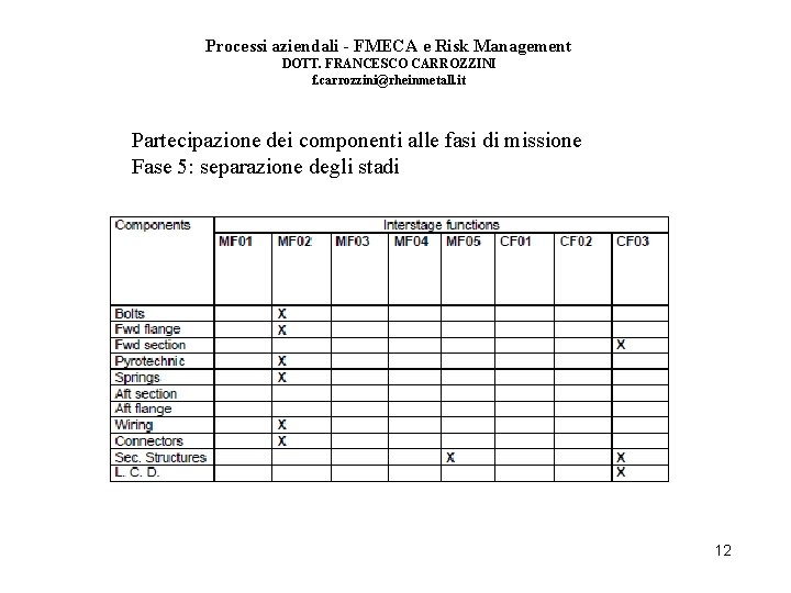 Processi aziendali - FMECA e Risk Management DOTT. FRANCESCO CARROZZINI f. carrozzini@rheinmetall. it Partecipazione