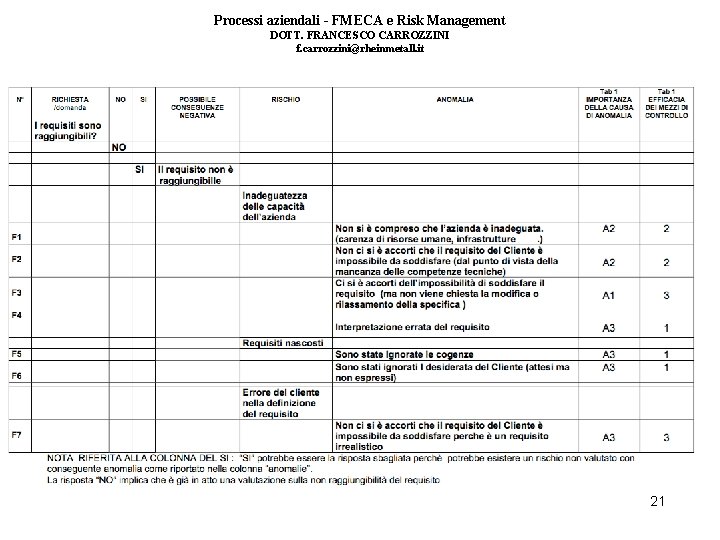 Processi aziendali - FMECA e Risk Management DOTT. FRANCESCO CARROZZINI f. carrozzini@rheinmetall. it 21