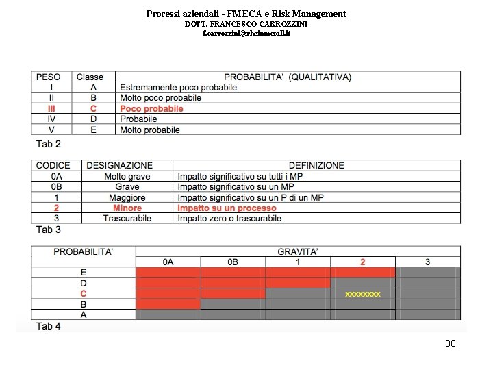 Processi aziendali - FMECA e Risk Management DOTT. FRANCESCO CARROZZINI f. carrozzini@rheinmetall. it 30