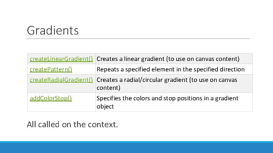 Gradients create. Linear. Gradient() Creates a linear gradient (to use on canvas content) create.