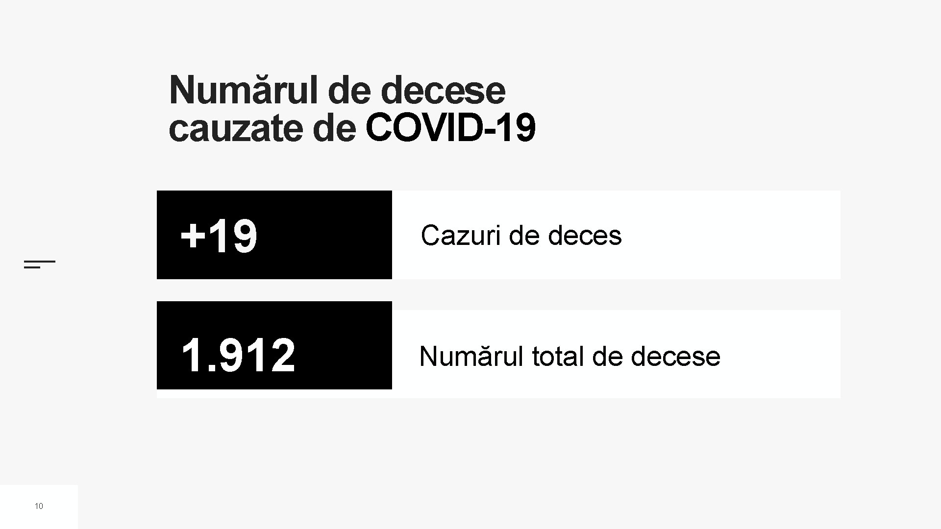 Numărul de decese cauzate de COVID-19 10 +19 Cazuri de deces 1. 912 Numărul