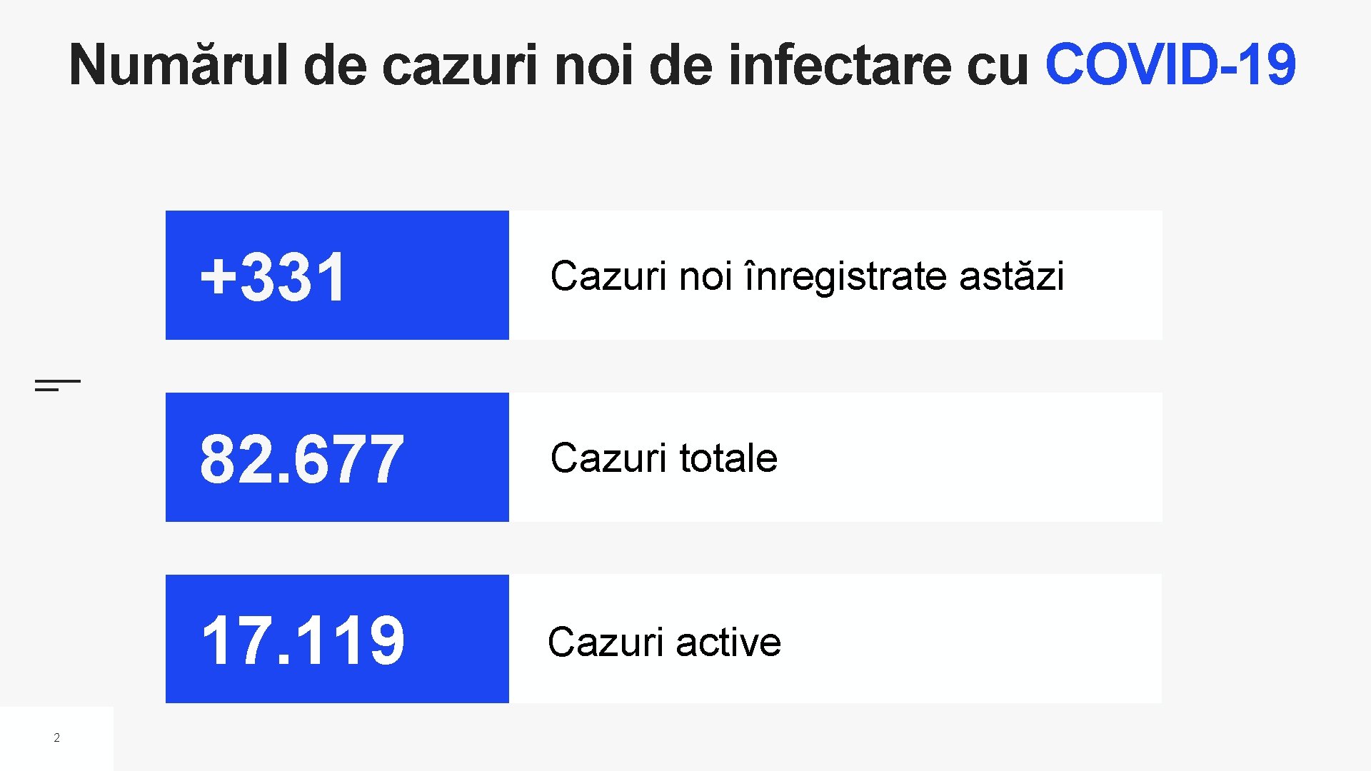 Numărul de cazuri noi de infectare cu COVID-19 2 +331 Cazuri noi înregistrate astăzi