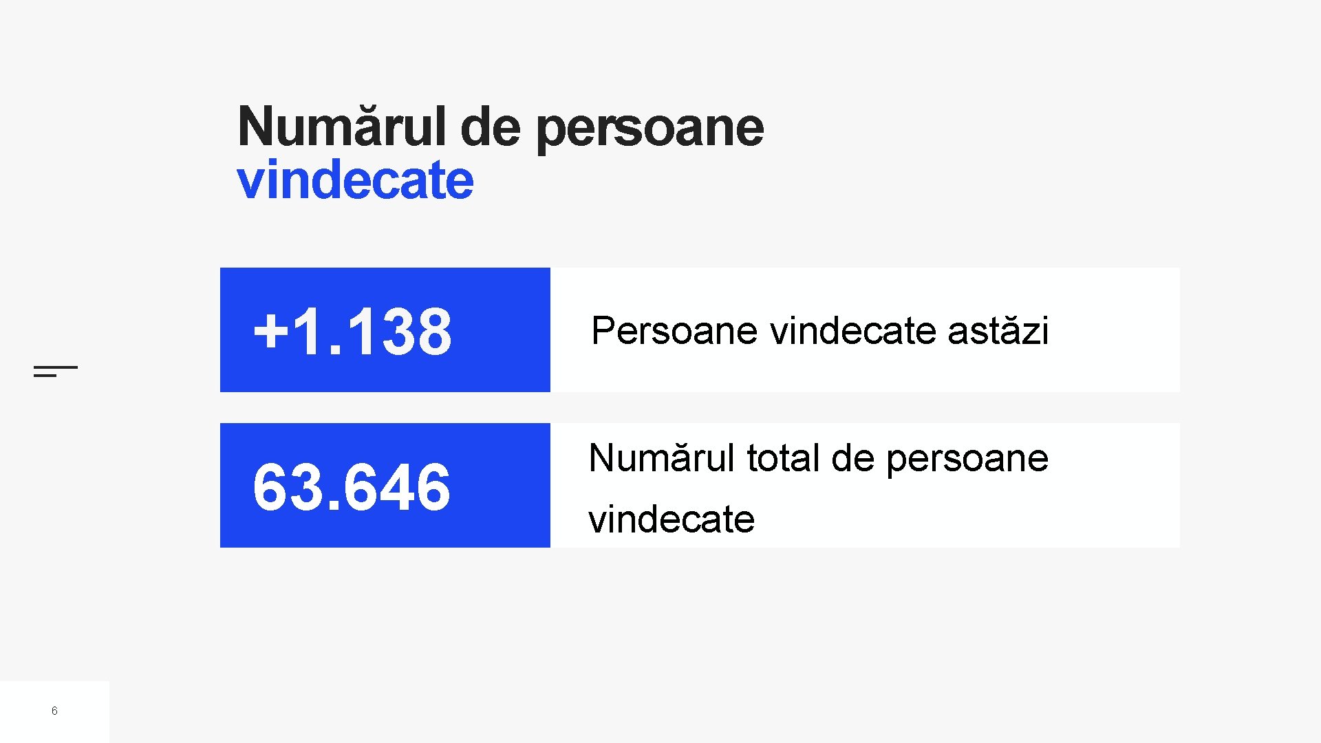 Numărul de persoane vindecate 6 +1. 138 Persoane vindecate astăzi 63. 646 Numărul total