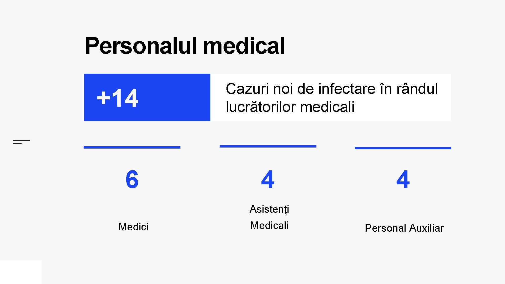 Personalul medical +14 6 Cazuri noi de infectare în rândul lucrătorilor medicali 4 4