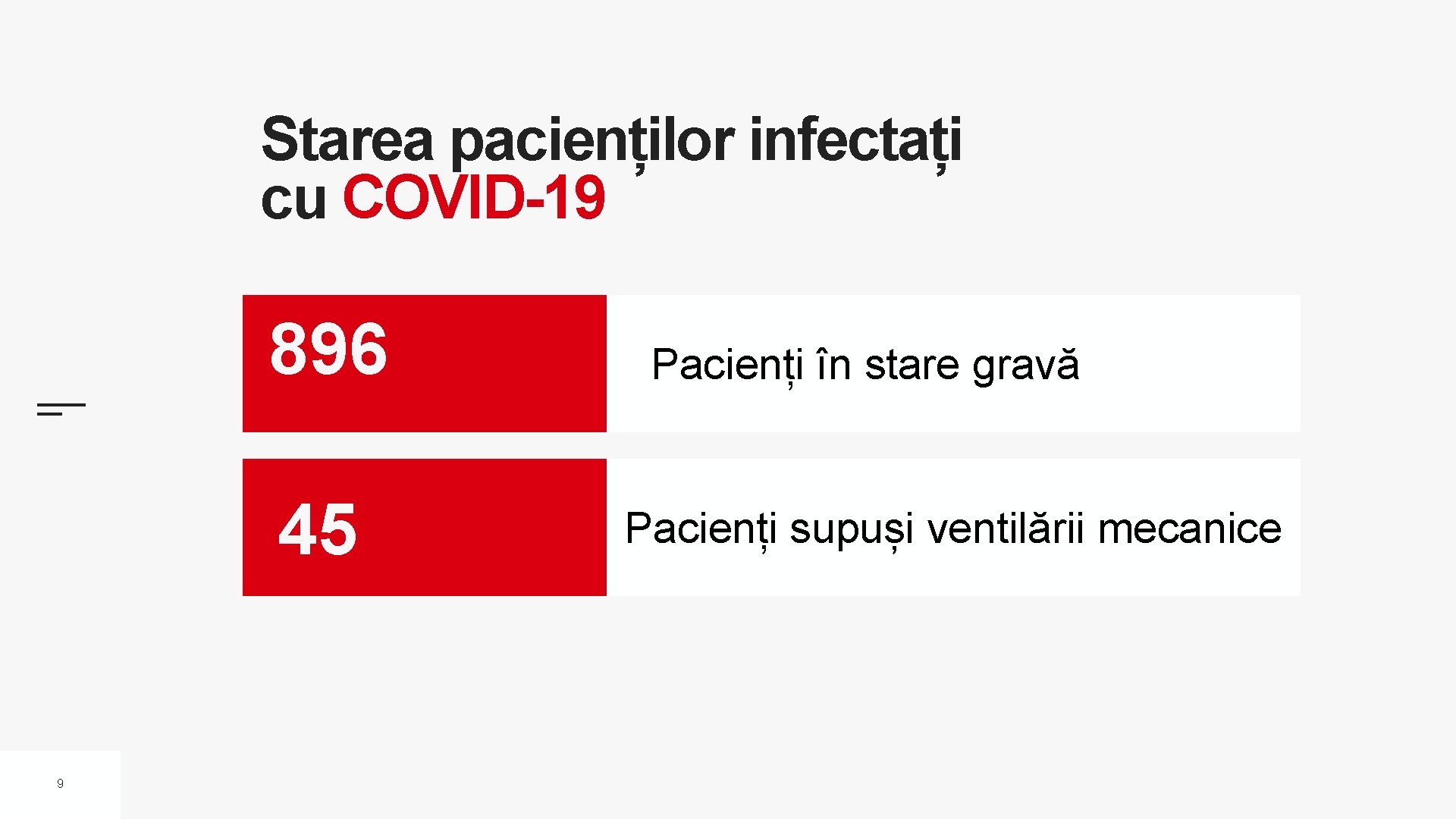 Starea pacienților infectați cu COVID-19 896 45 9 Pacienți în stare gravă Pacienți supuși