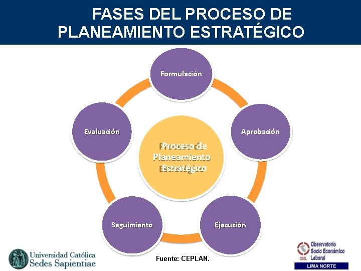 FASES DEL PROCESO DE PLANEAMIENTO ESTRATÉGICO Formulación Evaluación Aprobación Proceso de Planeamiento Estratégico Seguimiento