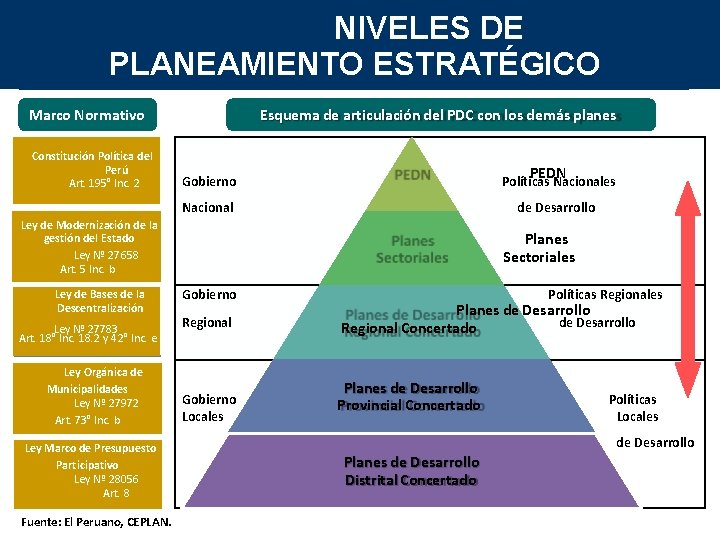 NIVELES DE PLANEAMIENTO ESTRATÉGICO Marco Normativo Constitución Política del Perú Art. 195° Inc. 2