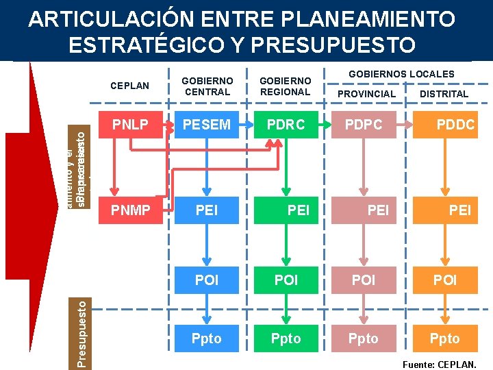 Presupuesto El planeamiento y el Planeamiento presupuesto son procesos complementarios ARTICULACIÓN ENTRE PLANEAMIENTO ESTRATÉGICO