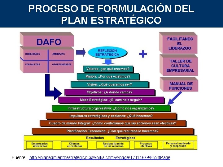 PROCESO DE FORMULACIÓN DEL PLAN ESTRATÉGICO Fuente: http: //planeamientoestrategico. pbworks. com/w/page/17114679/Front. Page 