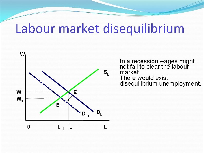 Labour market disequilibrium W SL W W 1 E E 1 DL 1 0