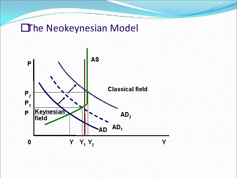 �The Neokeynesian Model AS P Classical field P 2 P 1 P Keynesian field