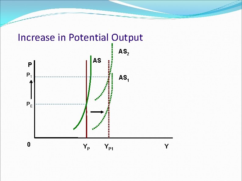 Increase in Potential Output AS 2 AS P P 1 AS 1 PE 0