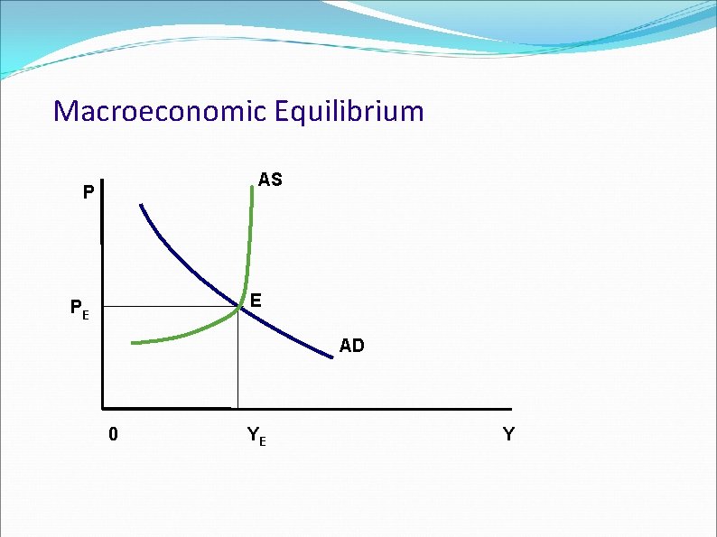 Macroeconomic Equilibrium AS P E PE AD 0 YE Y 