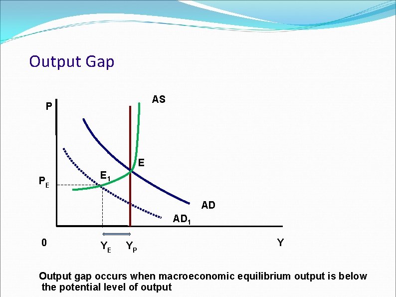 Output Gap AS P E PE E 1 AD AD 1 0 YE YP