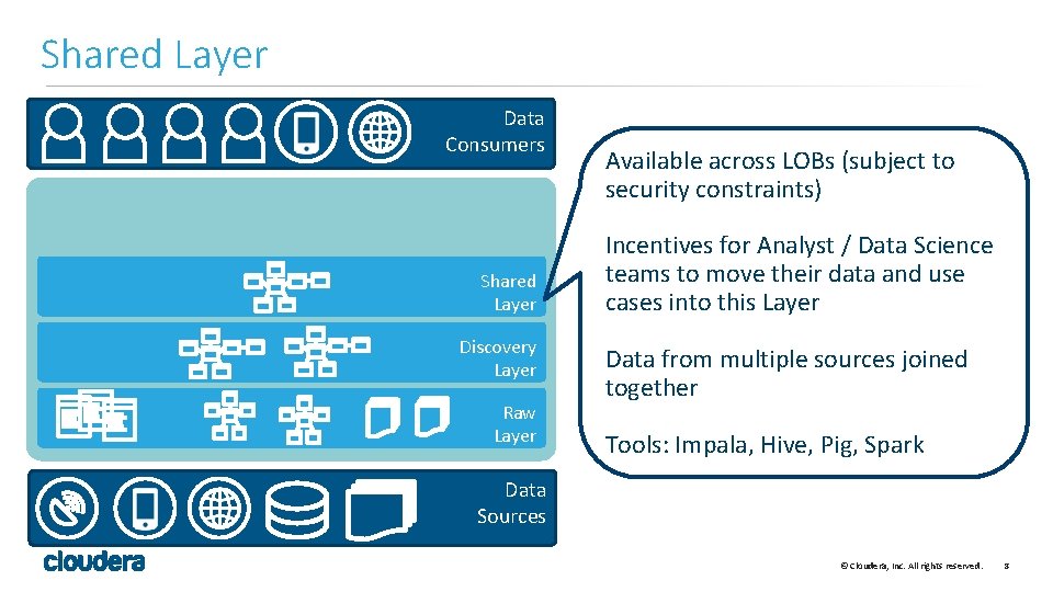 Shared Layer Data Consumers Shared Layer Discovery Layer Raw Layer Available across LOBs (subject