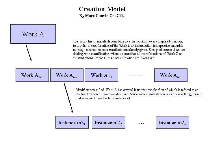 Creation Model By Marc Gauvin Oct 2004 Work A The Work has n manifestations