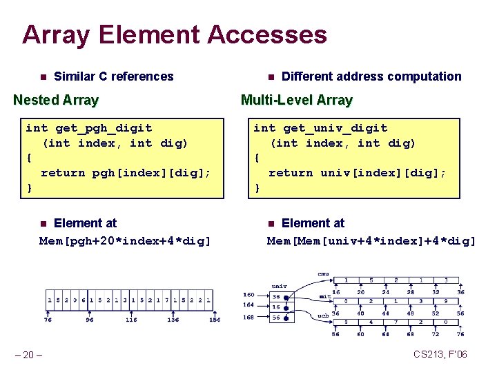 Array Element Accesses n Similar C references Nested Array int get_pgh_digit (int index, int