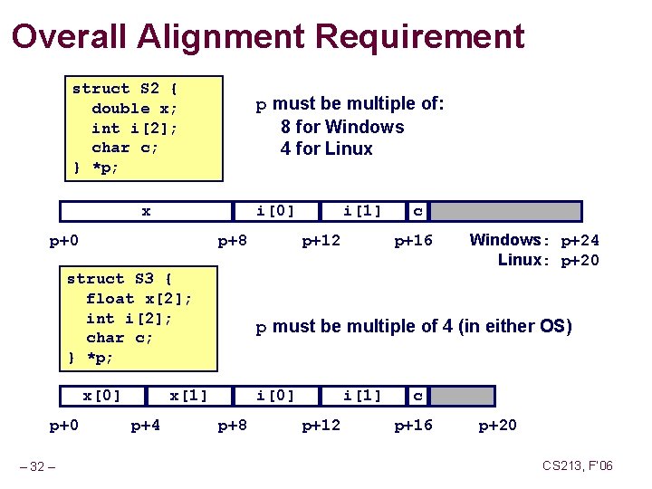 Overall Alignment Requirement struct S 2 { double x; int i[2]; char c; }