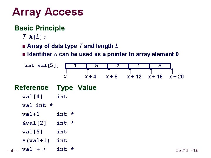 Array Access Basic Principle T A[L]; Array of data type T and length L