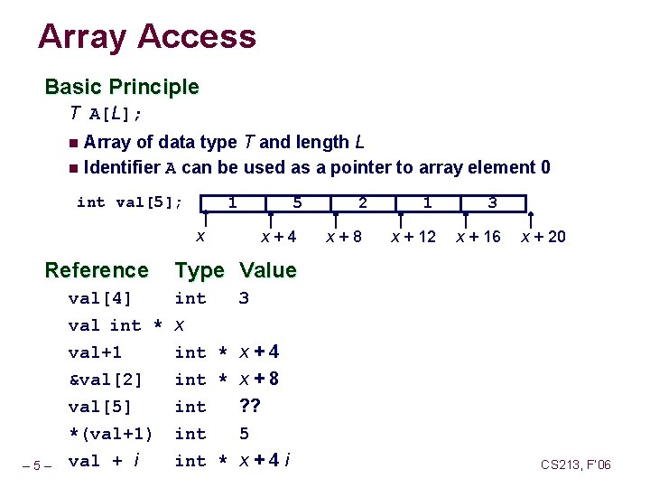 Array Access Basic Principle T A[L]; Array of data type T and length L