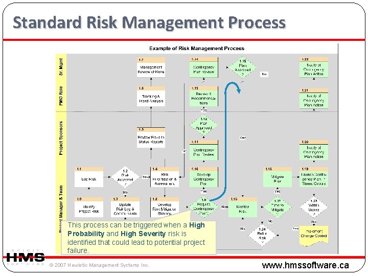 Standard Risk Management Process This process can be triggered when a High Probability and Standard Risk Management Process This process can be triggered when a High Probability and