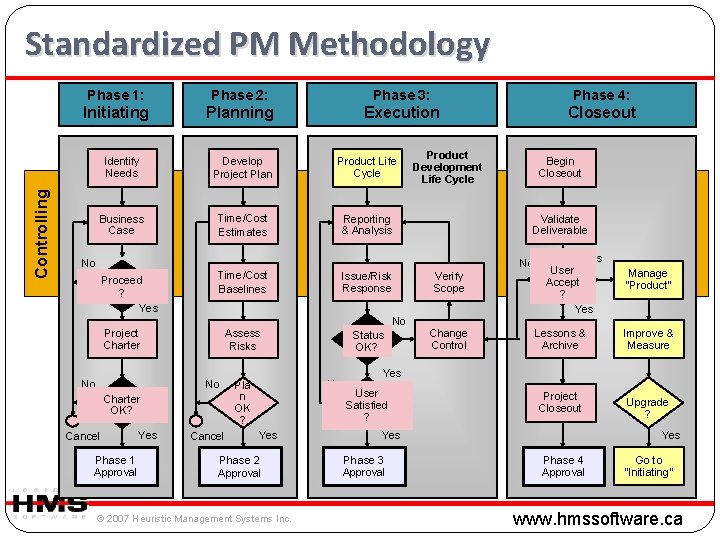 Controlling Standardized PM Methodology Phase 1: Phase 2: Phase 3: Phase 4: Initiating Planning Controlling Standardized PM Methodology Phase 1: Phase 2: Phase 3: Phase 4: Initiating Planning