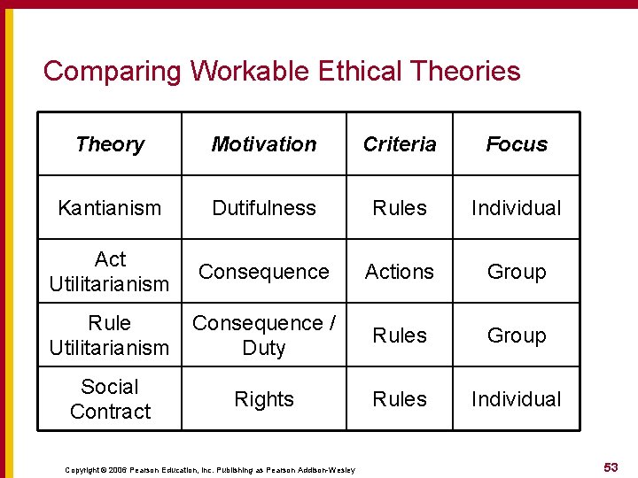 Comparing Workable Ethical Theories Theory Motivation Criteria Focus Kantianism Dutifulness Rules Individual Act Utilitarianism Comparing Workable Ethical Theories Theory Motivation Criteria Focus Kantianism Dutifulness Rules Individual Act Utilitarianism