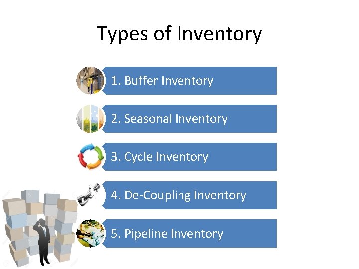 Types of Inventory 1. Buffer Inventory 2. Seasonal Inventory 3. Cycle Inventory 4. De-Coupling Types of Inventory 1. Buffer Inventory 2. Seasonal Inventory 3. Cycle Inventory 4. De-Coupling