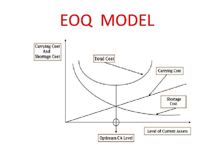 EOQ MODEL EOQ MODEL