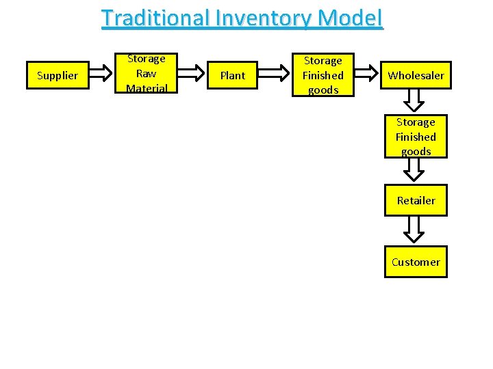 Traditional Inventory Model Supplier Storage Raw Material Plant Storage Finished goods Wholesaler Storage Finished Traditional Inventory Model Supplier Storage Raw Material Plant Storage Finished goods Wholesaler Storage Finished