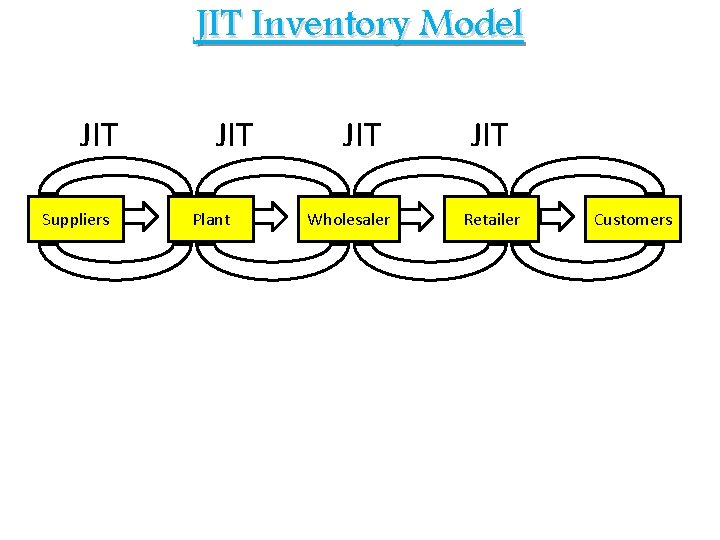 JIT Inventory Model JIT Suppliers JIT Plant JIT Wholesaler JIT Retailer Customers JIT Inventory Model JIT Suppliers JIT Plant JIT Wholesaler JIT Retailer Customers