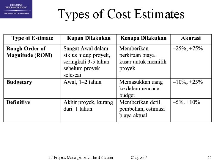 Types of Cost Estimates IT Project Management, Third Edition Chapter 7 11 