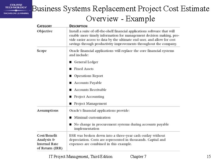 Business Systems Replacement Project Cost Estimate Overview - Example IT Project Management, Third Edition