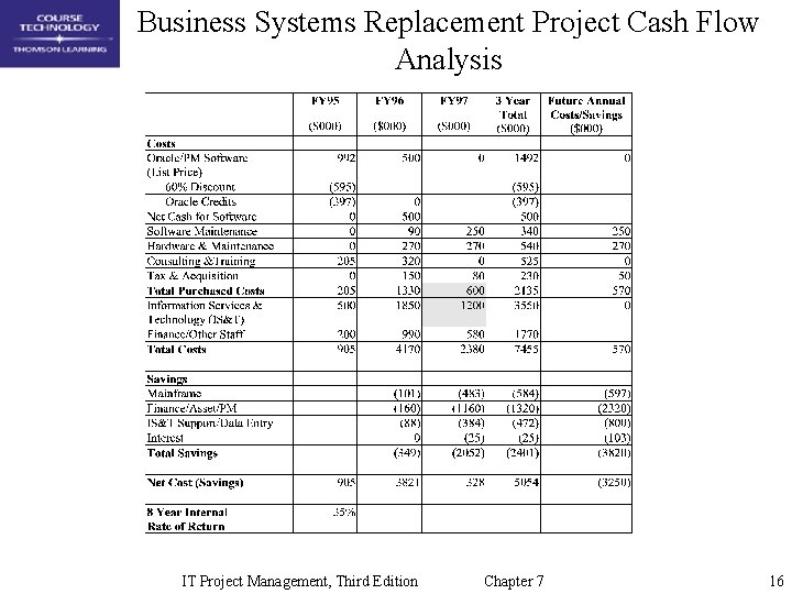 Business Systems Replacement Project Cash Flow Analysis IT Project Management, Third Edition Chapter 7