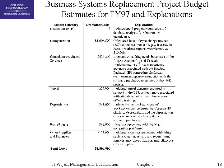 Business Systems Replacement Project Budget Estimates for FY 97 and Explanations IT Project Management,