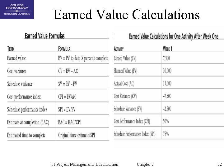 Earned Value Calculations IT Project Management, Third Edition Chapter 7 22 