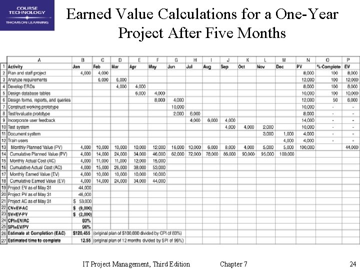 Earned Value Calculations for a One-Year Project After Five Months IT Project Management, Third