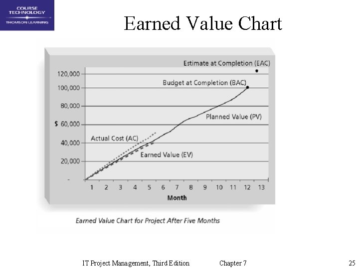 Earned Value Chart IT Project Management, Third Edition Chapter 7 25 