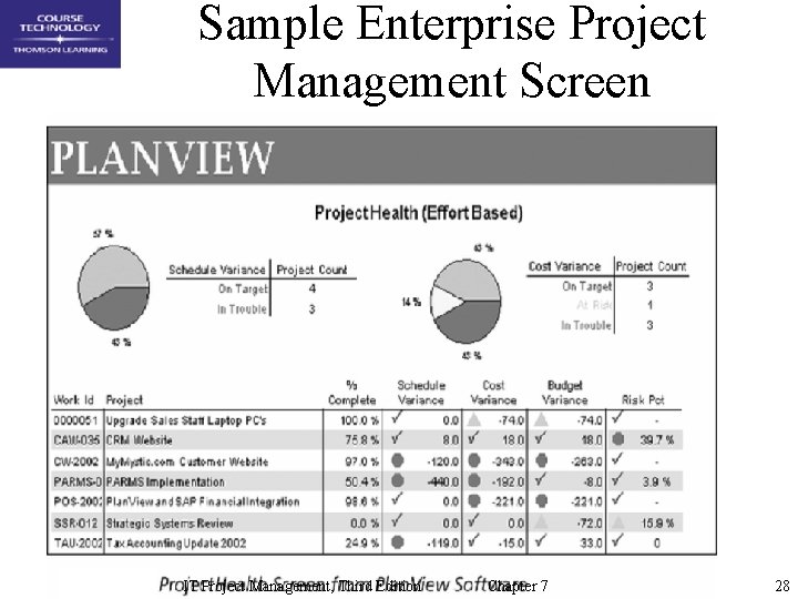 Sample Enterprise Project Management Screen IT Project Management, Third Edition Chapter 7 28 