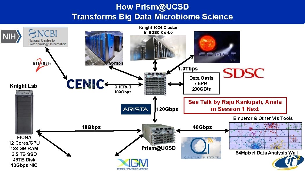 How Prism@UCSD Transforms Big Data Microbiome Science Knight 1024 Cluster In SDSC Co-Lo Gordon