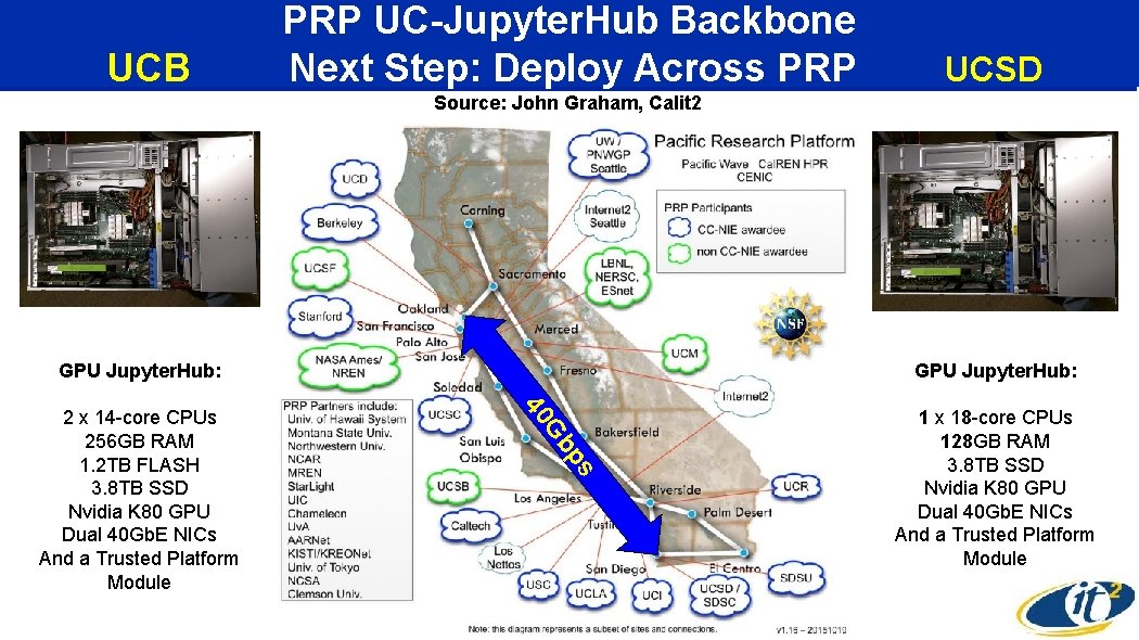 UCB PRP UC-Jupyter. Hub Backbone Next Step: Deploy Across PRP UCSD Source: John Graham,