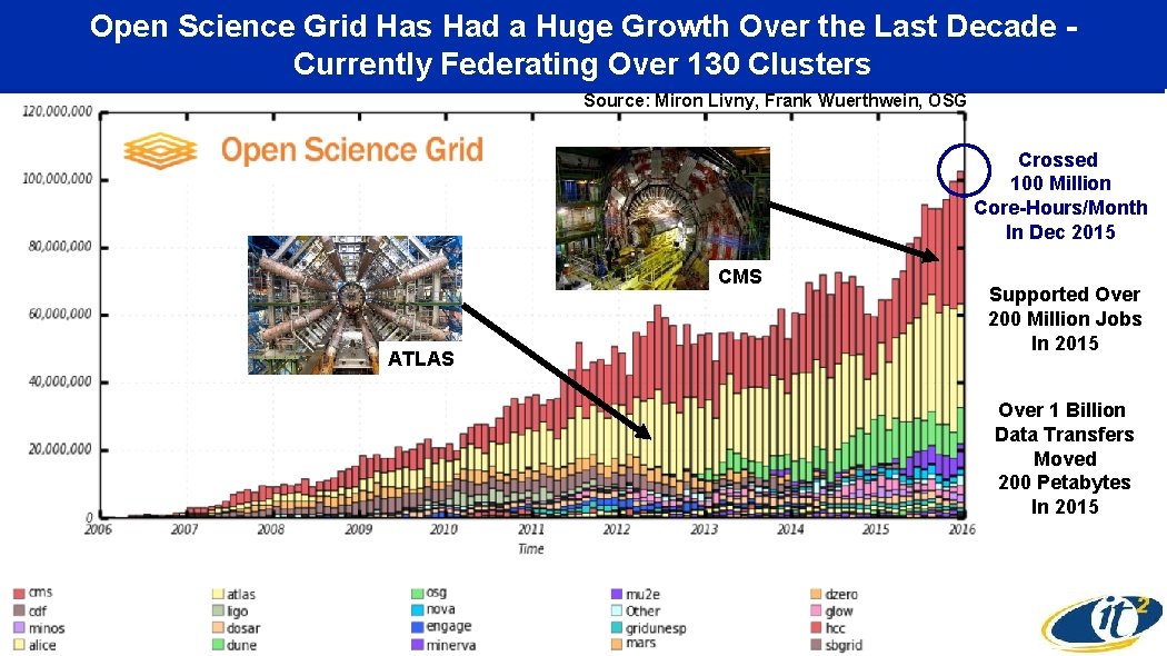 Open Science Grid Has Had a Huge Growth Over the Last Decade Currently Federating